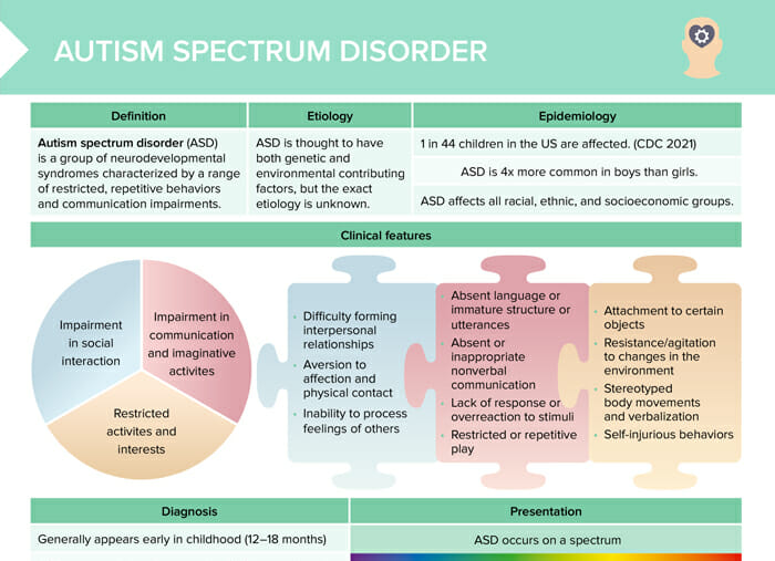 Learn about the varied behavioral symptoms of asd, its diagnosis and treatment, and get guidance on identifying the potential nursing diagnoses ➜