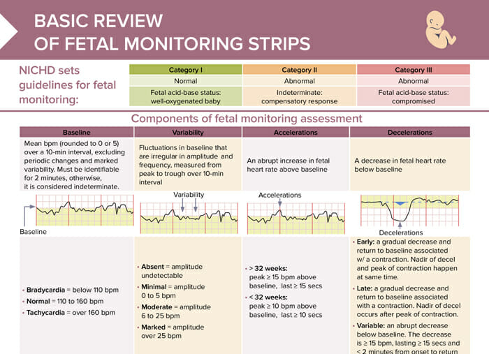 Overview fetal monitoring strip assessment, review of category 1-3 strips and basic interventions