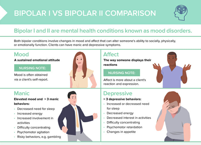 Comparison of bipolar disorder i and ii