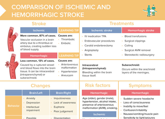 Ischemic and hemorrhagic stroke