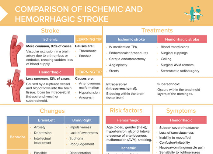 ischemic stroke vs hemorrhagic stroke