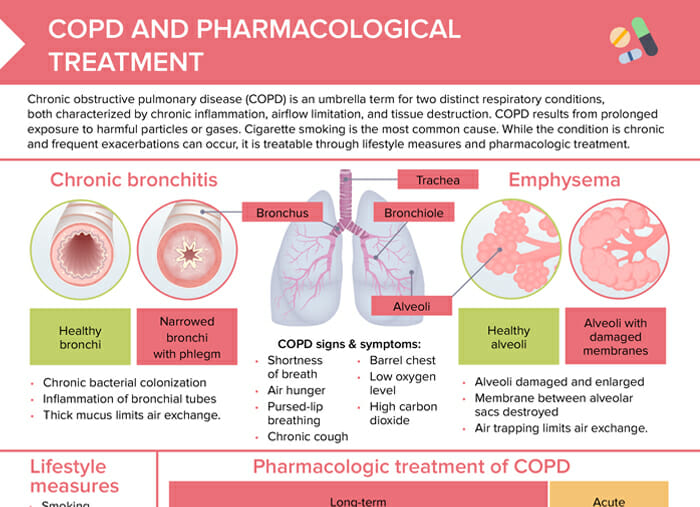 Pharmacological treatment and nursing care of copd patients