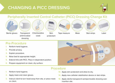 Picc dressing change guide