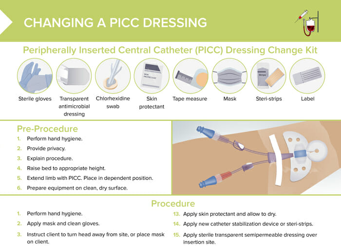 CVC vs PICC Lines [+ Free Cheat Sheet] | Lecturio Nursing