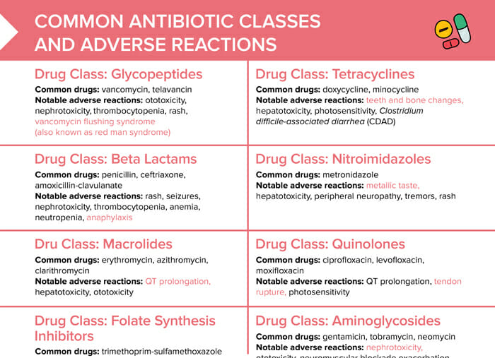 Nursing cs common antibiotic classes and adverse reactions