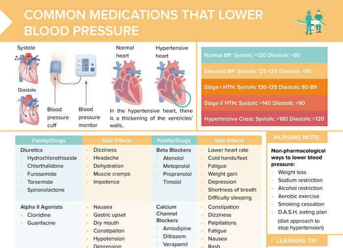 Nursing cs common meds that lower blood pressure