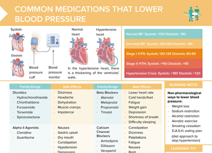 Nursing CS Common Meds That Lower Blood Pressure 