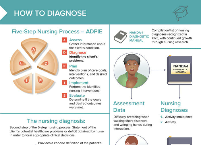 How to develop a nursing diagnosis using the nursing process