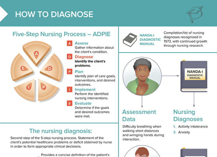 Nursing Diagnosis Examples Free Cheat Sheet Lecturio