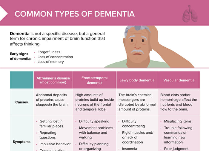 Common types of dementia