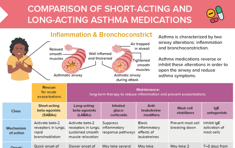 SABA vs LABA Drugs [+ Free Cheat Sheet] | Lecturio Nursing