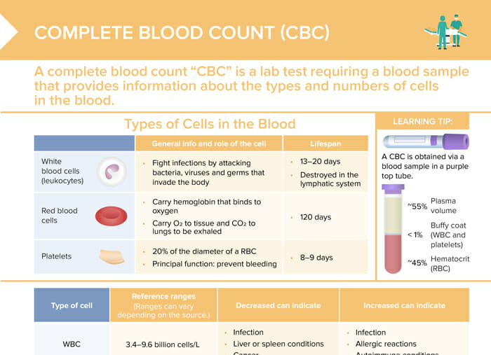 Complete blood count: cheat sheet