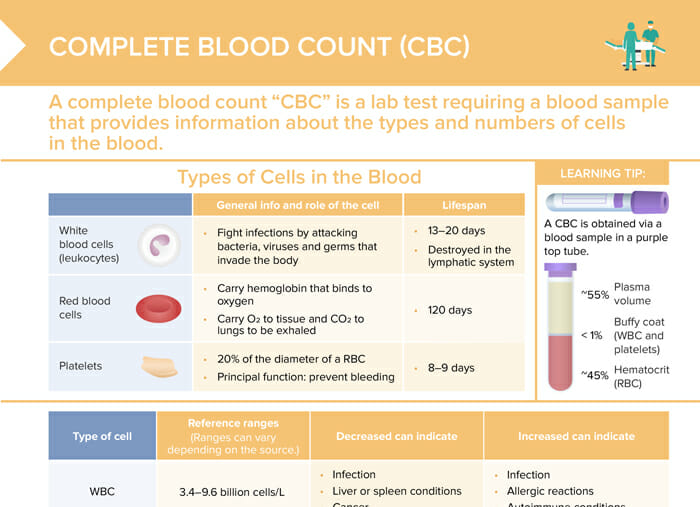 Complete Blood Count: Cheat Sheet