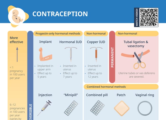 Forms of birth control