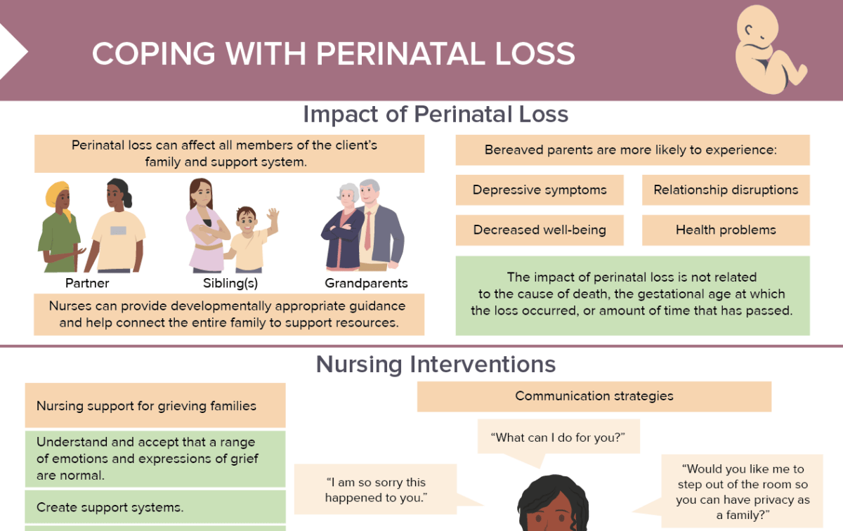 Discussion of family impact of perinatal loss, nursing interventions for perinatal loss and preparing for birth with known demise