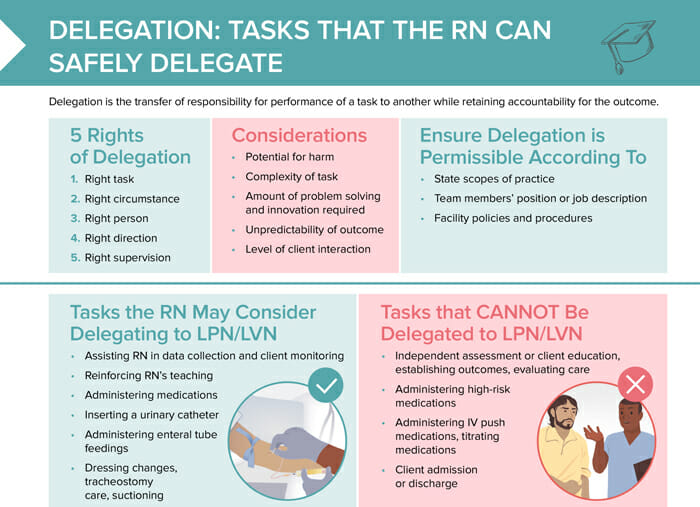 Nursing cs delegation tasks that the rn can safely delegate