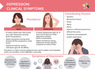 Clinical symptoms of depression