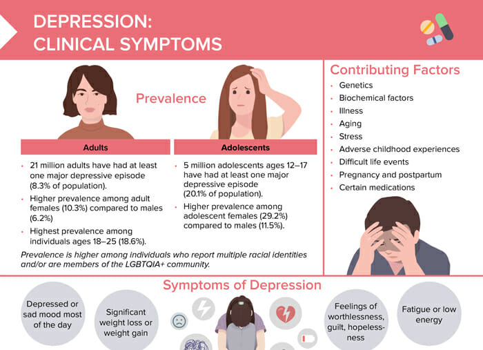 Clinical symptoms of depression