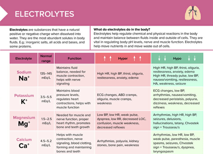 Definition of electrolytes and their role in the body. Highlights the function, normal range, and symptoms of high and low common electrolyte levels.
