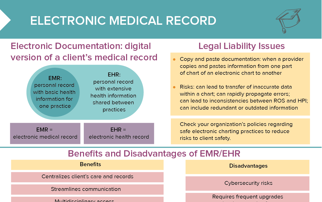 Overivew of emr vs ehr, benefits and disdavntages and hipaa compliacnce