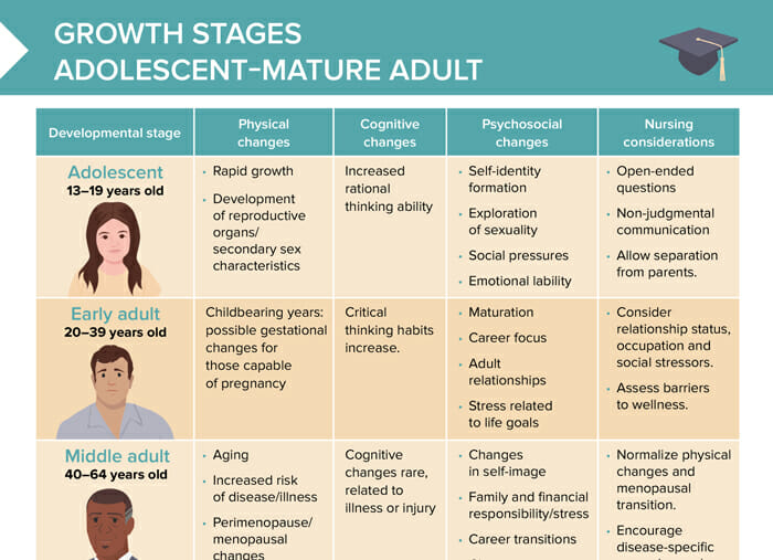 Nursing cs growth stages adolescent mature adult