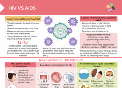 Hiv and aids