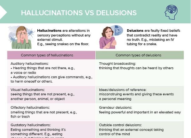 A comparison of hallucinations and delusions