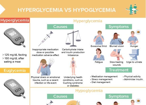 Hyper vs hypoglycemia