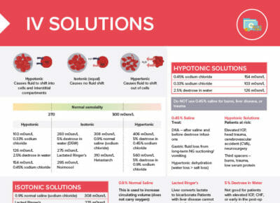 Intravenous (iv) solutions are used to replace fluids, electrolytes, and nutrients in clients who cannot take them orally. There are different types of iv solutions available, each with its own composition and osmolality. This guide provides a comprehensive overview of iv solutions, their uses, risks, and indications for use.