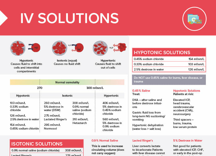 hypertonic hypotonic isotonic iv solutions