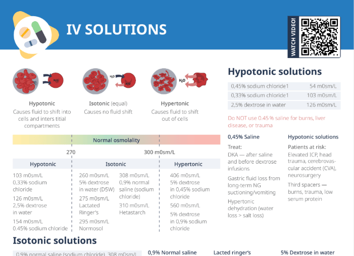 Thumbnail of Lecturio's IV Solutions Cheat Sheet
