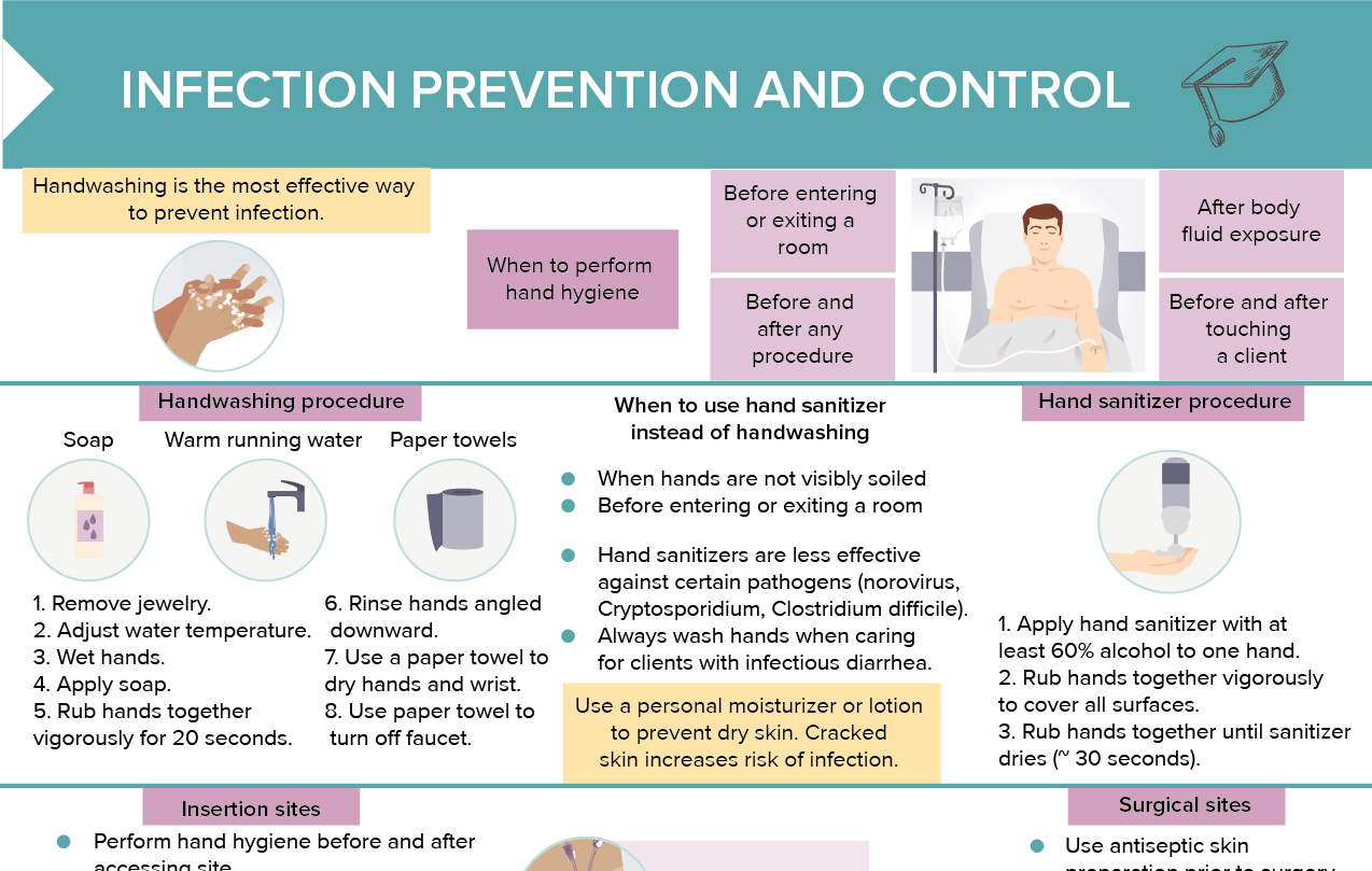 Infection control and prevention in nursing