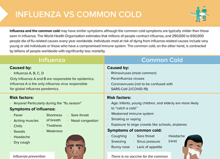 Influenza vs common cold