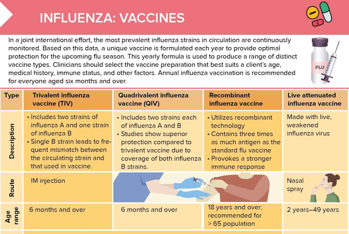 Flu Vaccine Side Effects Cheat Sheet Lecturio Nursing