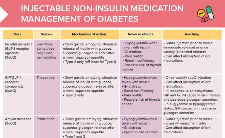 Incretin Mimetics [+ Free Cheat Sheet] | Lecturio Nursing