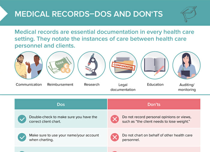 Nursing Charting & Medical Records [+Cheat Sheet] | Lecturio