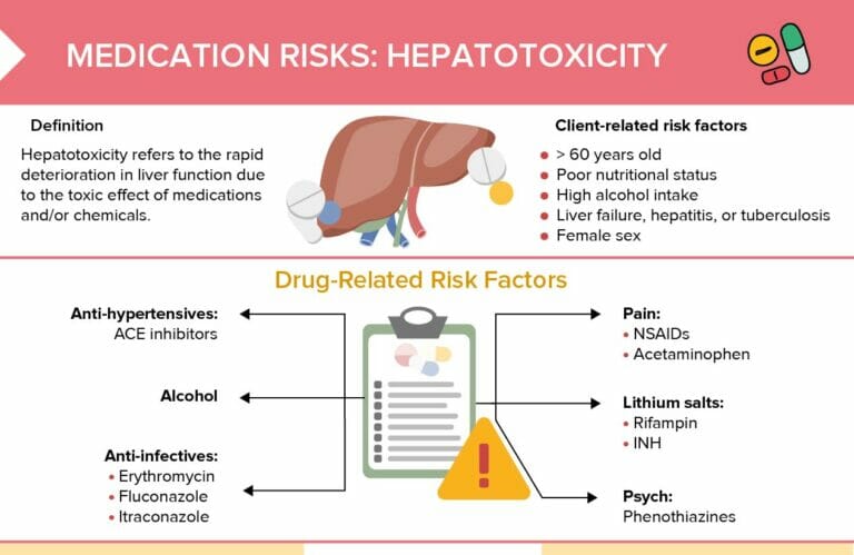 Drug Toxicity [+ Free Cheat Sheet] | Lecturio Nursing