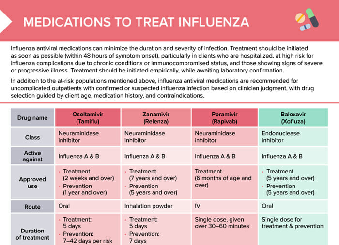 Tamiflu vs other antiviral influenza drugs
