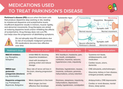 Parkinson's disease medications