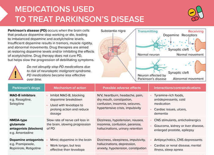 Parkinson's disease medications