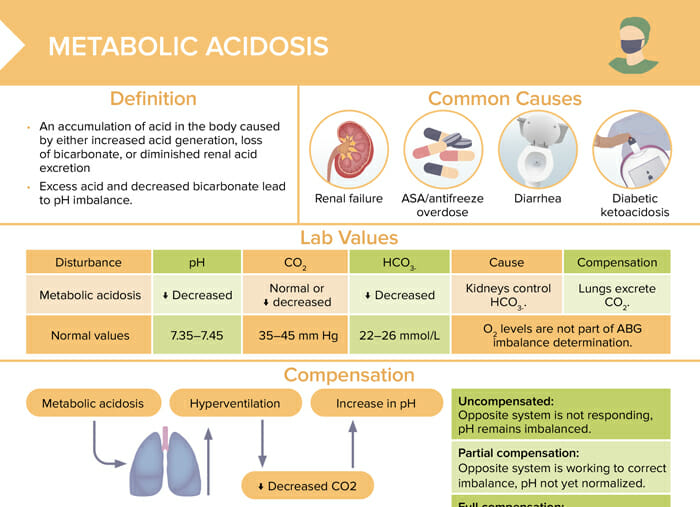 Reviews definition, causes and lab values and treatment of metabolic acidosis