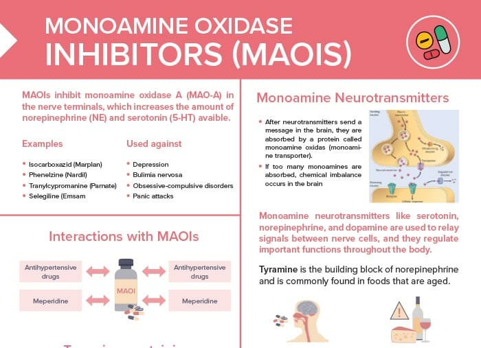 MAOIs are a class of antidepressant medications that are used to treat a variety of mental health conditions, including depression, anxiety, and obsessive-compulsive disorder. Keep reading for a comprehensive overview of MAOIs (including their mechanism of action, indications for use, potential side effects, and drug interactions) to gain a better understanding of MAOIs and their relevance to clinical nursing practice.