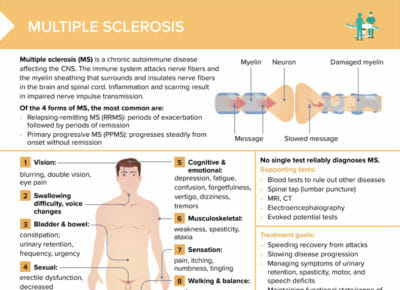 Multiple Sclerosis [+ Free Cheat Sheet] | Lecturio Nursing