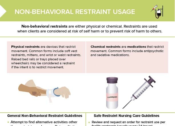 An overview on general nursing care for clients in restraints