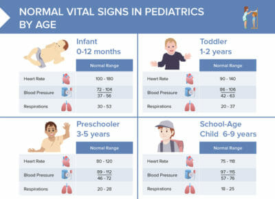 Normal pediatric vital signs