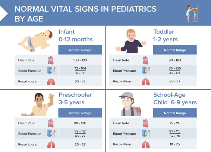 Nursing CS Normal Vital Signs 