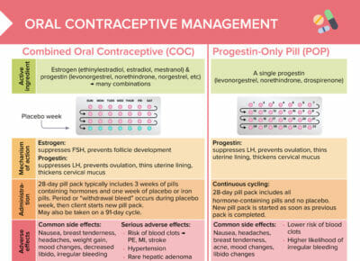 Oral contraception types