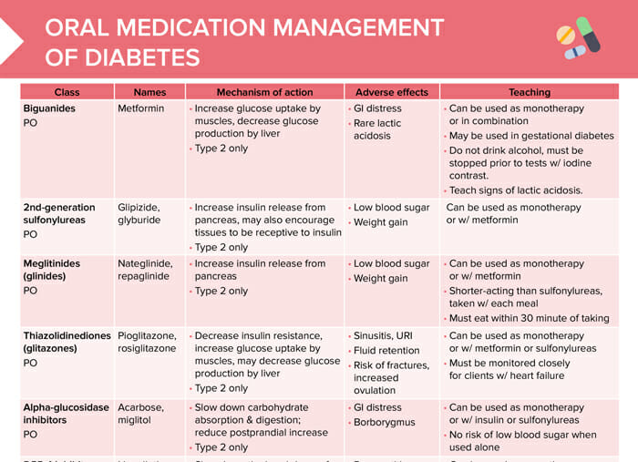 Oral diabetes medication combinations