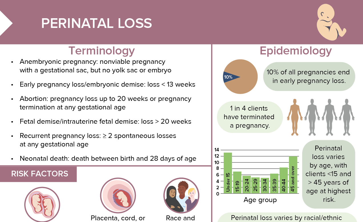Perinatal loss