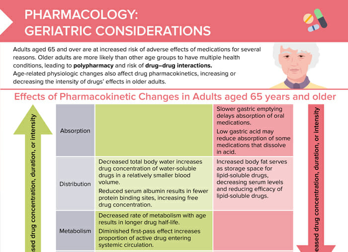 Overview of pharmocokinetic changes, other risk factors for adverse drug effects and strategies for increasing medication safety in older adults